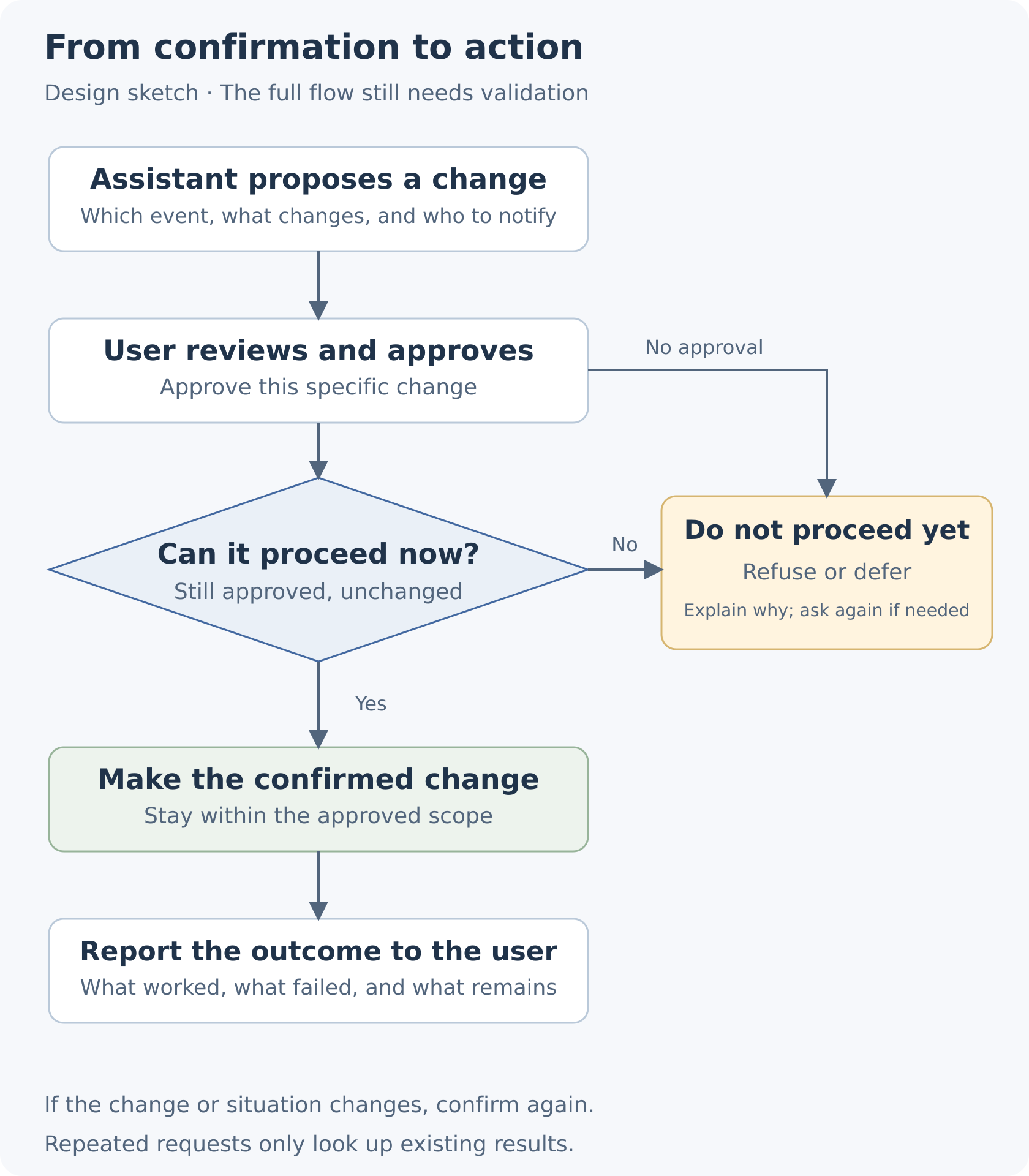 Approval flow: review a specific action, issue approval, check it before execution, claim a one-time nonce, execute, and record each outcome; failed checks stop execution and duplicate requests only look up receipts