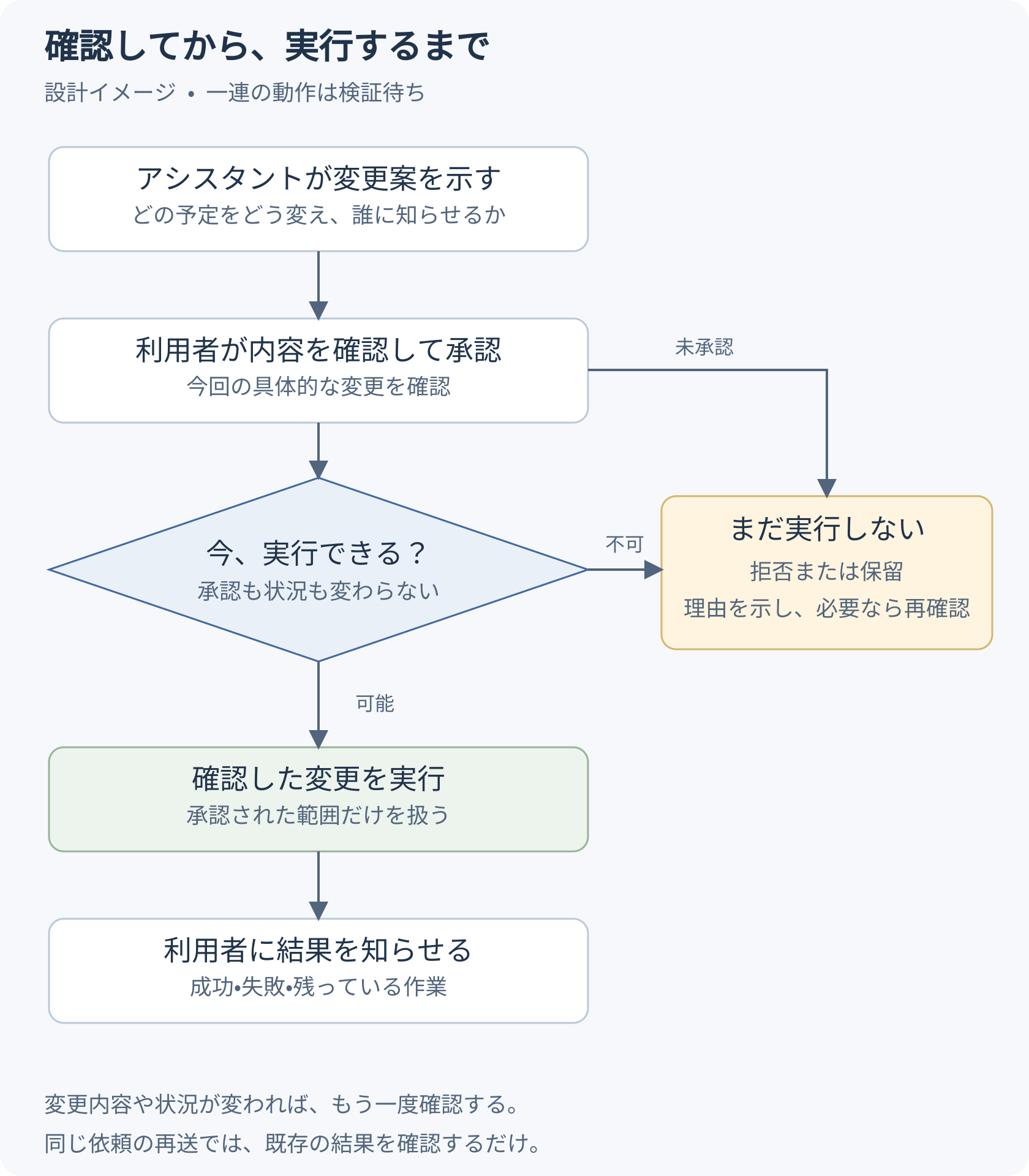 承認フロー:具体的な操作の確認、承認発行、実行前の検査、使い捨て nonce の取得、実行と結果の記録。検査に通らなければ実行せず、重複依頼は記録の参照だけを行う