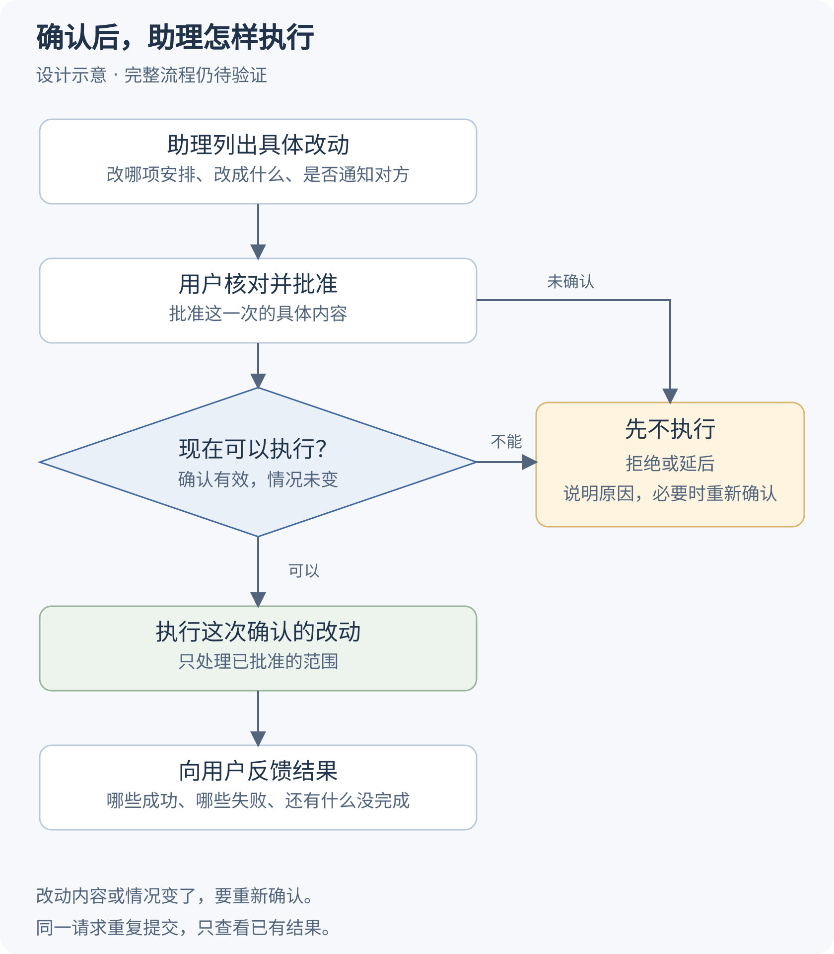 批准流程：确认具体操作、签发批准、执行前检查、领取一次性凭证、执行并分别记录结果；未通过检查时拒绝或延后，重复请求只查回执