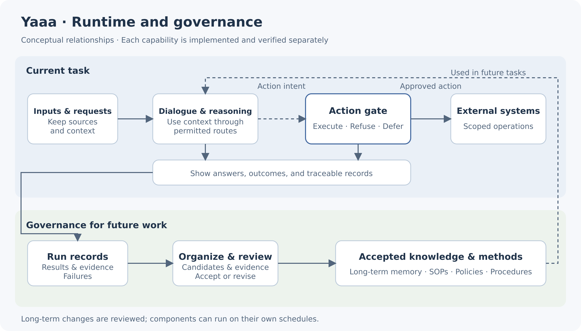 Yaaa architecture: handling current tasks and reviewing changes for future work