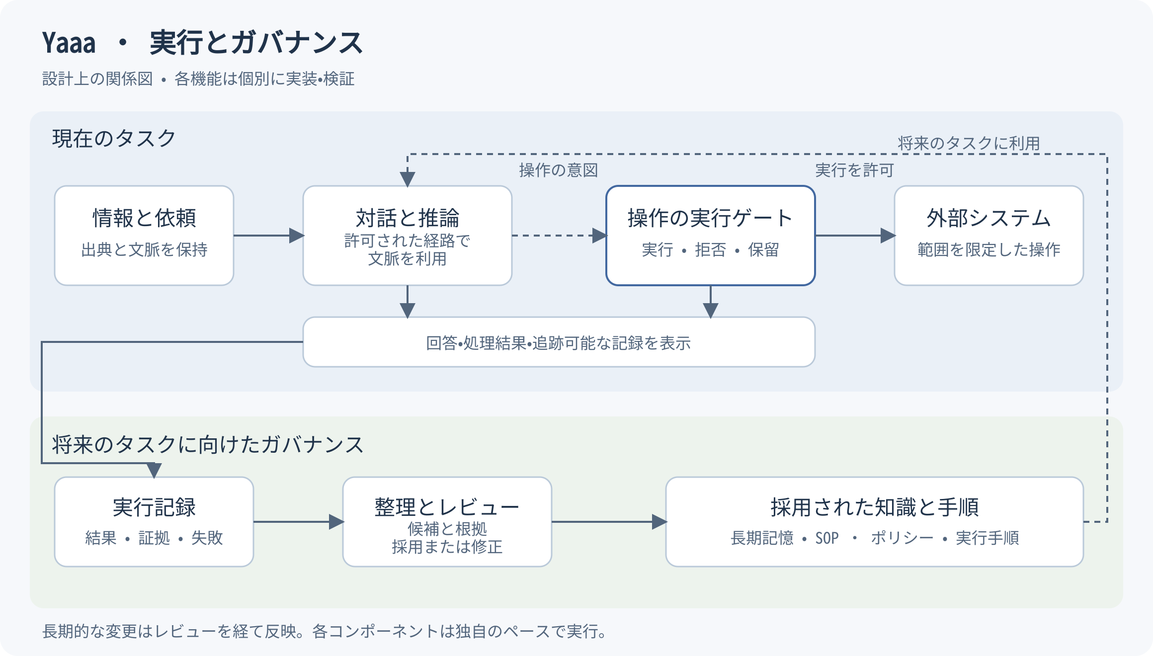 Yaaa の構成:現在のタスク処理と、将来の仕事に向けた変更のレビュー