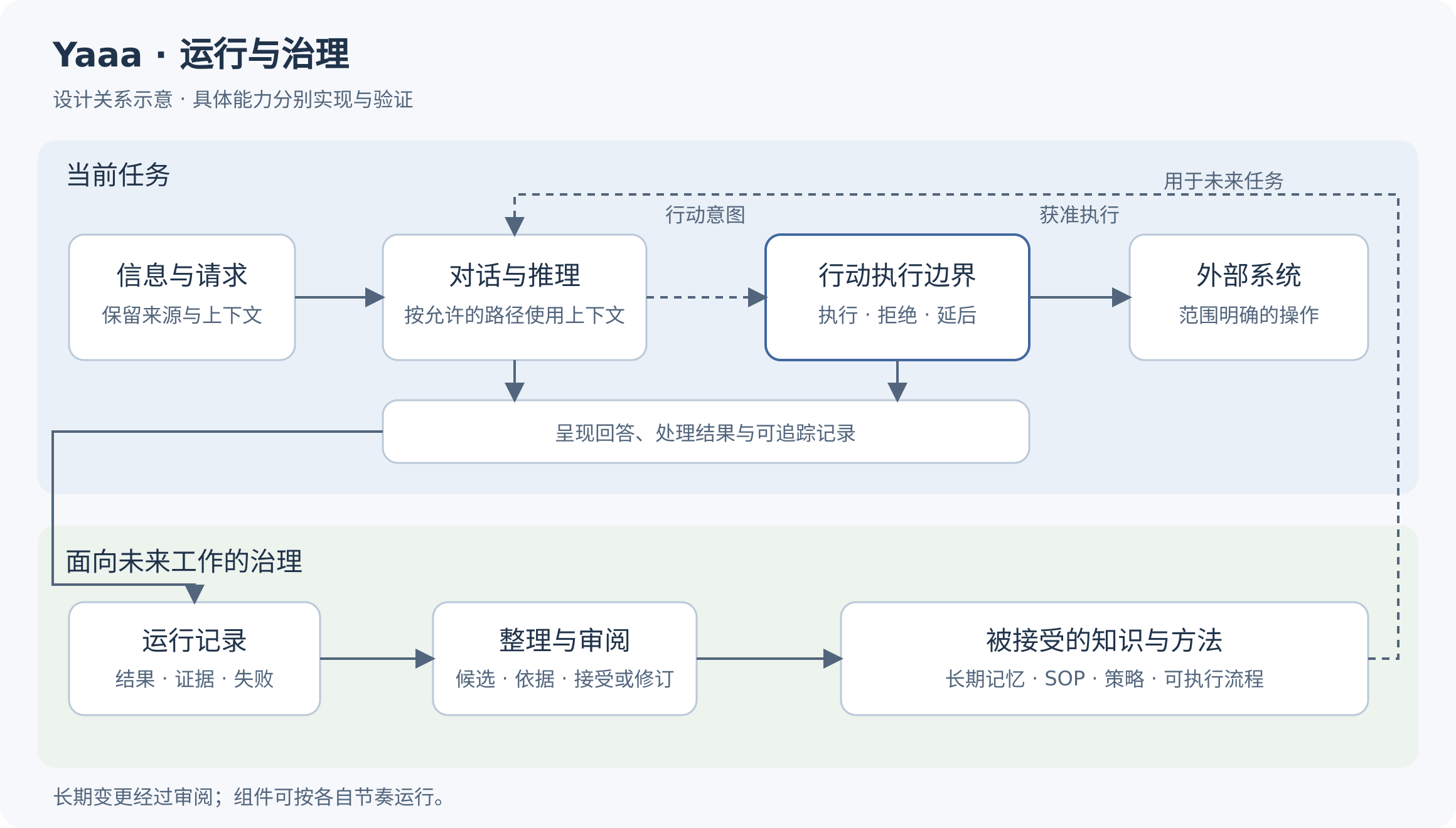 Yaaa 架构概览：当前任务的处理与面向未来工作的审阅流程